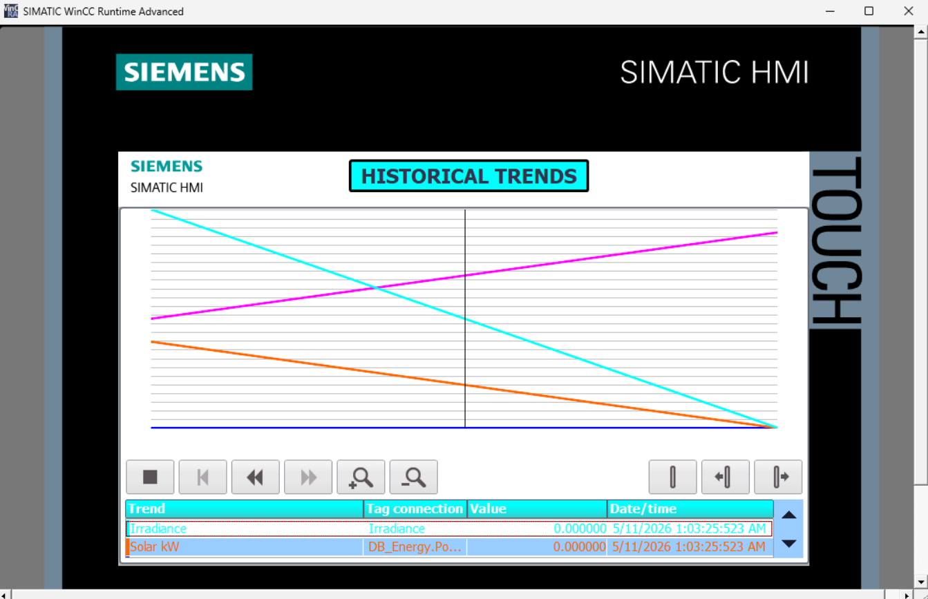 WinCC Runtime — Historical Trends — Irradiance Collapse / Discharge Scenario